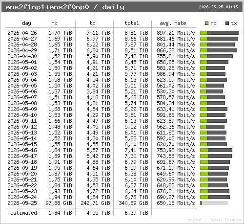 traffic per day