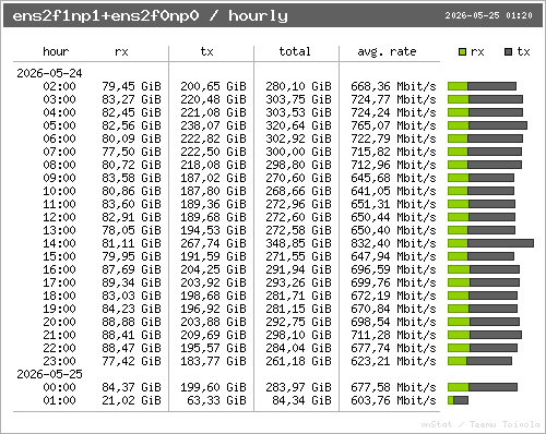 traffic per hour
