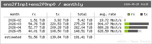 traffic per month