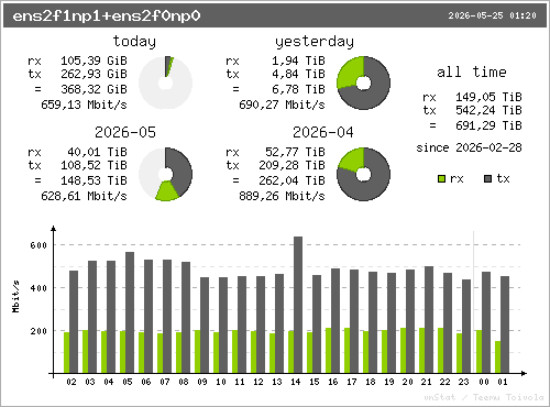 traffic summary