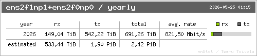traffic per year